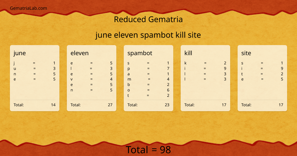 june eleven spambot kill site in reduced Gematria